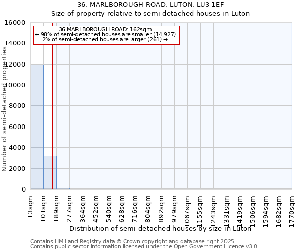 36, MARLBOROUGH ROAD, LUTON, LU3 1EF: Size of property relative to semi-detached houses houses in Luton