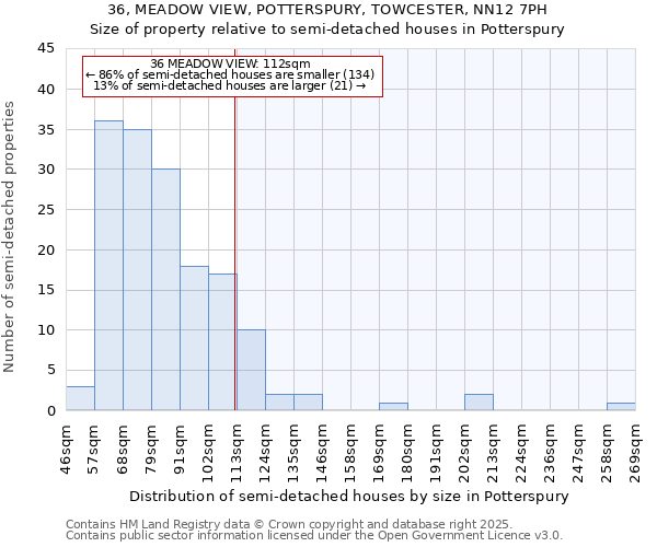 36, MEADOW VIEW, POTTERSPURY, TOWCESTER, NN12 7PH: Size of property relative to semi-detached houses houses in Potterspury