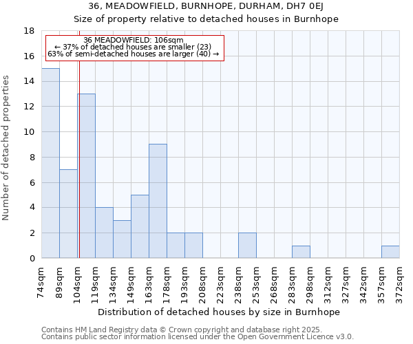 36, MEADOWFIELD, BURNHOPE, DURHAM, DH7 0EJ: Size of property relative to detached houses houses in Burnhope