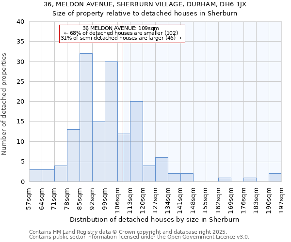 36, MELDON AVENUE, SHERBURN VILLAGE, DURHAM, DH6 1JX: Size of property relative to detached houses houses in Sherburn