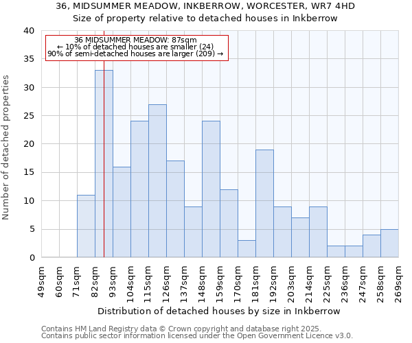 36, MIDSUMMER MEADOW, INKBERROW, WORCESTER, WR7 4HD: Size of property relative to detached houses houses in Inkberrow