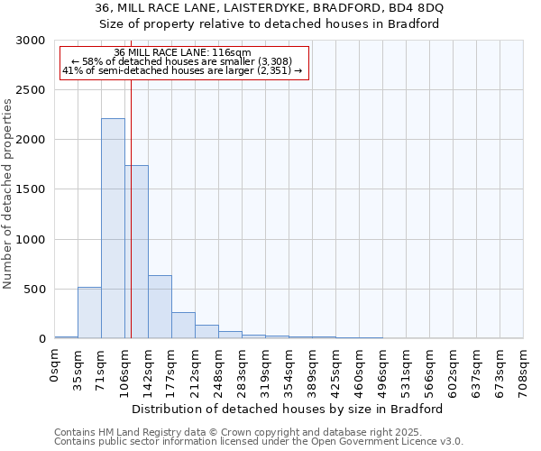36, MILL RACE LANE, LAISTERDYKE, BRADFORD, BD4 8DQ: Size of property relative to detached houses houses in Bradford