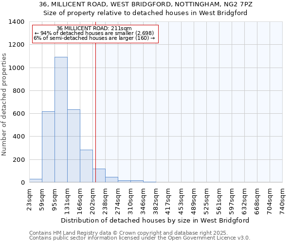 36, MILLICENT ROAD, WEST BRIDGFORD, NOTTINGHAM, NG2 7PZ: Size of property relative to detached houses in West Bridgford