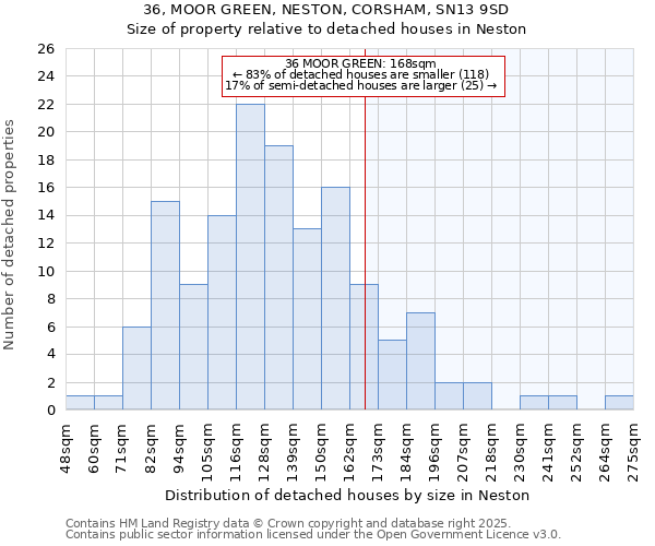 36, MOOR GREEN, NESTON, CORSHAM, SN13 9SD: Size of property relative to detached houses houses in Neston