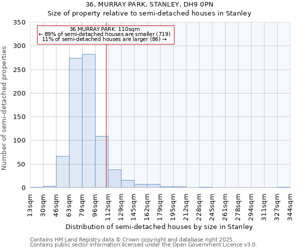 36, MURRAY PARK, STANLEY, DH9 0PN: Size of property relative to semi-detached houses houses in Stanley