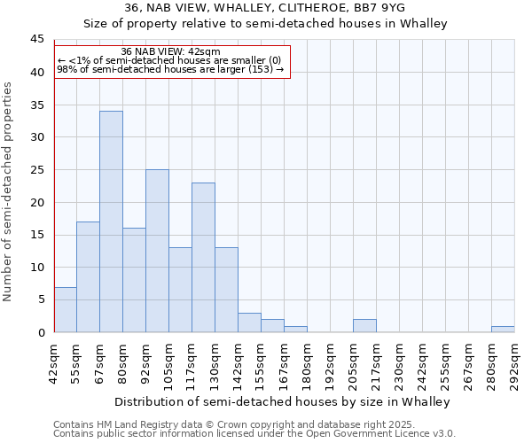 36, NAB VIEW, WHALLEY, CLITHEROE, BB7 9YG: Size of property relative to semi-detached houses houses in Whalley