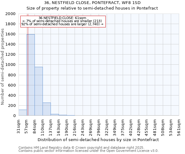 36, NESTFIELD CLOSE, PONTEFRACT, WF8 1SD: Size of property relative to semi-detached houses houses in Pontefract