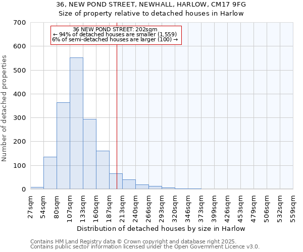 36, NEW POND STREET, NEWHALL, HARLOW, CM17 9FG: Size of property relative to detached houses houses in Harlow