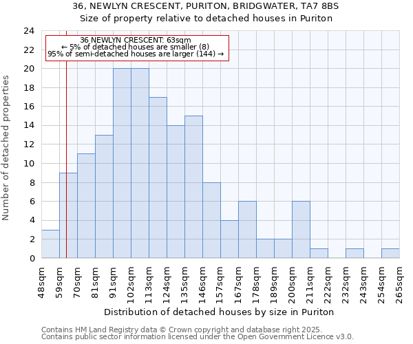 36, NEWLYN CRESCENT, PURITON, BRIDGWATER, TA7 8BS: Size of property relative to detached houses in Puriton