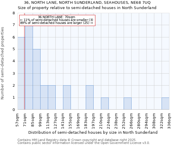 36, NORTH LANE, NORTH SUNDERLAND, SEAHOUSES, NE68 7UQ: Size of property relative to detached houses in North Sunderland