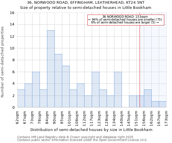 36, NORWOOD ROAD, EFFINGHAM, LEATHERHEAD, KT24 5NT: Size of property relative to semi-detached houses houses in Little Bookham