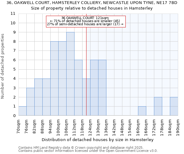 36, OAKWELL COURT, HAMSTERLEY COLLIERY, NEWCASTLE UPON TYNE, NE17 7BD: Size of property relative to detached houses in Hamsterley