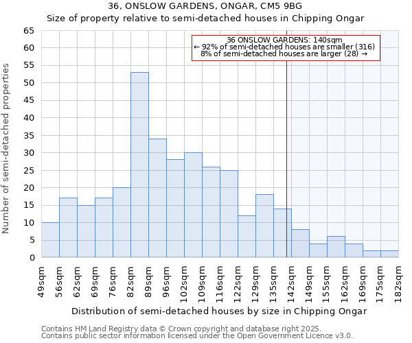 36, ONSLOW GARDENS, ONGAR, CM5 9BG: Size of property relative to semi-detached houses houses in Chipping Ongar