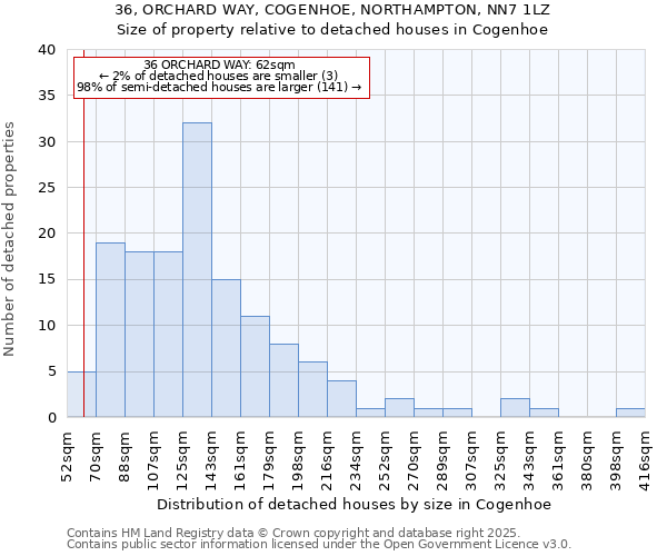 36, ORCHARD WAY, COGENHOE, NORTHAMPTON, NN7 1LZ: Size of property relative to detached houses houses in Cogenhoe