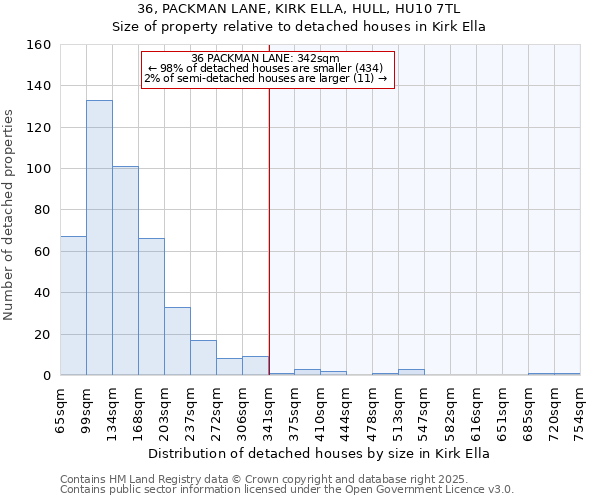 36, PACKMAN LANE, KIRK ELLA, HULL, HU10 7TL: Size of property relative to detached houses houses in Kirk Ella