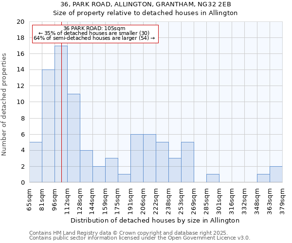 36, PARK ROAD, ALLINGTON, GRANTHAM, NG32 2EB: Size of property relative to detached houses houses in Allington