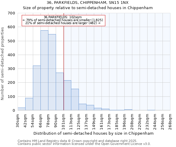 36, PARKFIELDS, CHIPPENHAM, SN15 1NX: Size of property relative to semi-detached houses houses in Chippenham