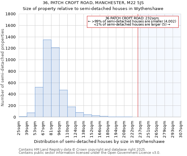 36, PATCH CROFT ROAD, MANCHESTER, M22 5JS: Size of property relative to semi-detached houses houses in Wythenshawe