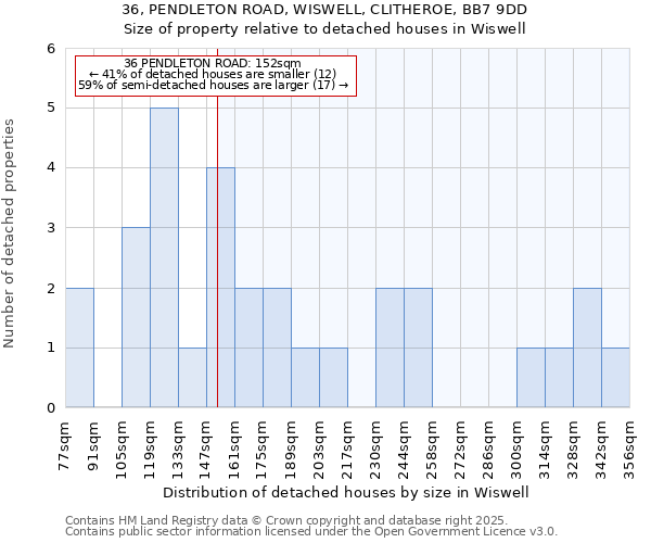 36, PENDLETON ROAD, WISWELL, CLITHEROE, BB7 9DD: Size of property relative to detached houses houses in Wiswell