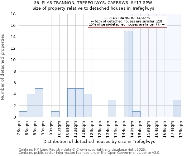 36, PLAS TRANNON, TREFEGLWYS, CAERSWS, SY17 5PW: Size of property relative to detached houses houses in Trefeglwys