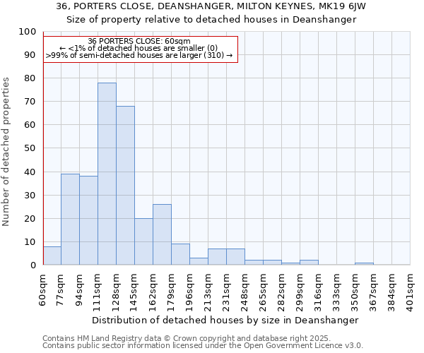 36, PORTERS CLOSE, DEANSHANGER, MILTON KEYNES, MK19 6JW: Size of property relative to detached houses houses in Deanshanger