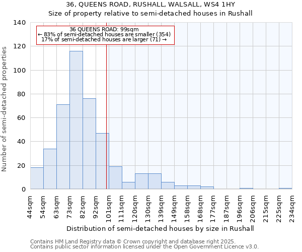 36, QUEENS ROAD, RUSHALL, WALSALL, WS4 1HY: Size of property relative to semi-detached houses houses in Rushall