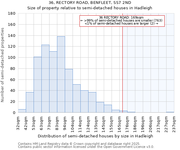 36, RECTORY ROAD, BENFLEET, SS7 2ND: Size of property relative to semi-detached houses houses in Hadleigh