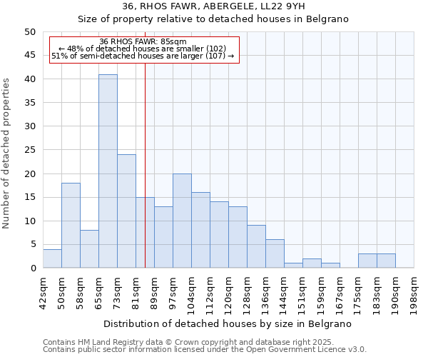 36, RHOS FAWR, ABERGELE, LL22 9YH: Size of property relative to detached houses houses in Belgrano