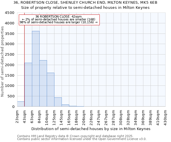 36, ROBERTSON CLOSE, SHENLEY CHURCH END, MILTON KEYNES, MK5 6EB: Size of property relative to detached houses in Milton Keynes