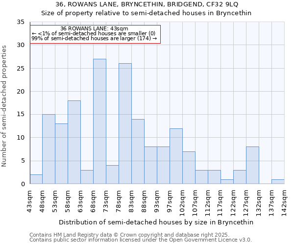 36, ROWANS LANE, BRYNCETHIN, BRIDGEND, CF32 9LQ: Size of property relative to semi-detached houses houses in Bryncethin