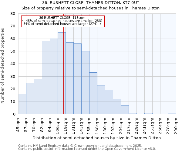 36, RUSHETT CLOSE, THAMES DITTON, KT7 0UT: Size of property relative to semi-detached houses houses in Thames Ditton