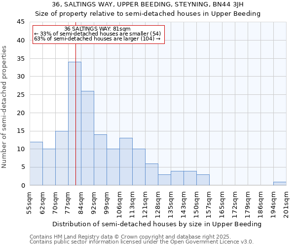 36, SALTINGS WAY, UPPER BEEDING, STEYNING, BN44 3JH: Size of property relative to semi-detached houses houses in Upper Beeding