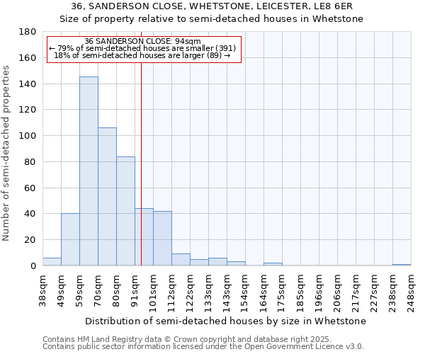 36, SANDERSON CLOSE, WHETSTONE, LEICESTER, LE8 6ER: Size of property relative to semi-detached houses houses in Whetstone