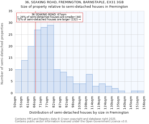 36, SEAKING ROAD, FREMINGTON, BARNSTAPLE, EX31 3GB: Size of property relative to semi-detached houses houses in Fremington