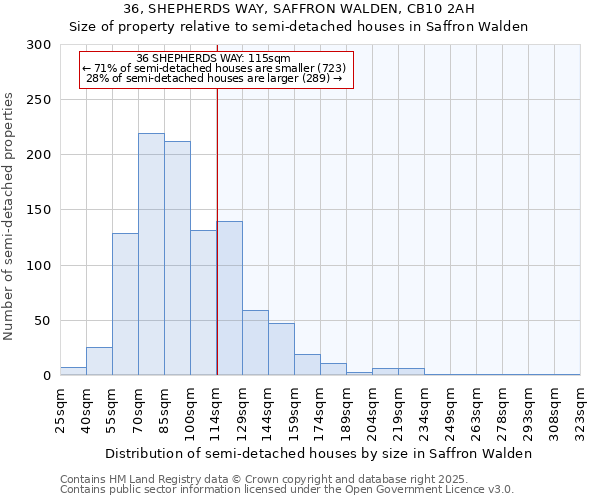 36, SHEPHERDS WAY, SAFFRON WALDEN, CB10 2AH: Size of property relative to semi-detached houses houses in Saffron Walden