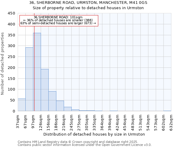 36, SHERBORNE ROAD, URMSTON, MANCHESTER, M41 0GS: Size of property relative to detached houses houses in Urmston