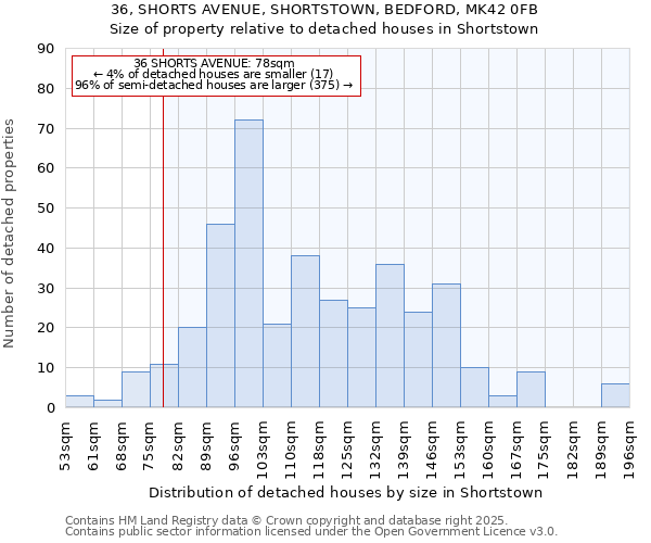 36, SHORTS AVENUE, SHORTSTOWN, BEDFORD, MK42 0FB: Size of property relative to detached houses houses in Shortstown