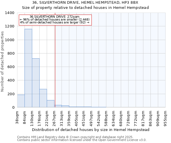 36, SILVERTHORN DRIVE, HEMEL HEMPSTEAD, HP3 8BX: Size of property relative to detached houses in Hemel Hempstead