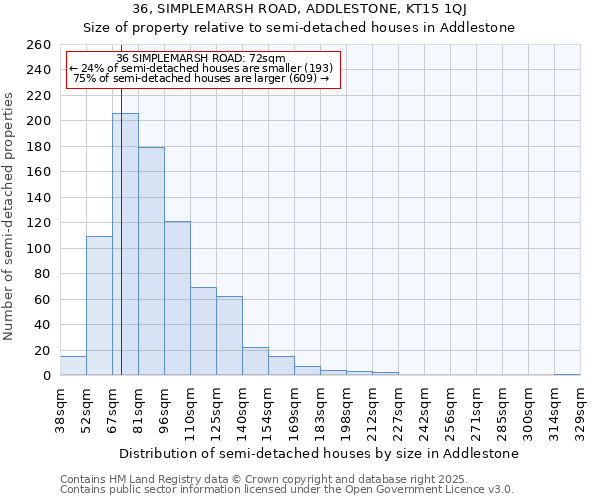 36, SIMPLEMARSH ROAD, ADDLESTONE, KT15 1QJ: Size of property relative to semi-detached houses houses in Addlestone
