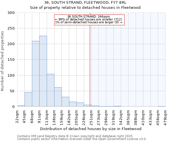 36, SOUTH STRAND, FLEETWOOD, FY7 8RL: Size of property relative to detached houses in Fleetwood