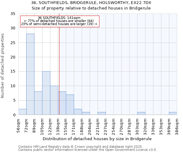 36, SOUTHFIELDS, BRIDGERULE, HOLSWORTHY, EX22 7DX: Size of property relative to detached houses houses in Bridgerule