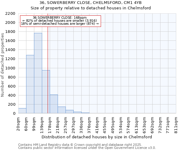36, SOWERBERRY CLOSE, CHELMSFORD, CM1 4YB: Size of property relative to detached houses houses in Chelmsford