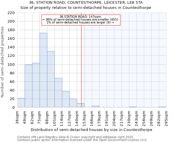 36, STATION ROAD, COUNTESTHORPE, LEICESTER, LE8 5TA: Size of property relative to semi-detached houses houses in Countesthorpe