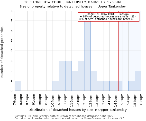 36, STONE ROW COURT, TANKERSLEY, BARNSLEY, S75 3BA: Size of property relative to detached houses houses in Upper Tankersley