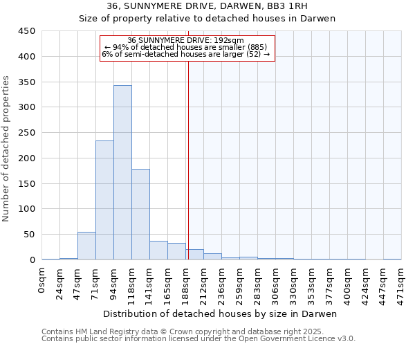 36, SUNNYMERE DRIVE, DARWEN, BB3 1RH: Size of property relative to detached houses houses in Darwen