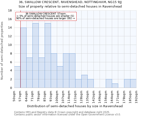 36, SWALLOW CRESCENT, RAVENSHEAD, NOTTINGHAM, NG15 9JJ: Size of property relative to semi-detached houses houses in Ravenshead