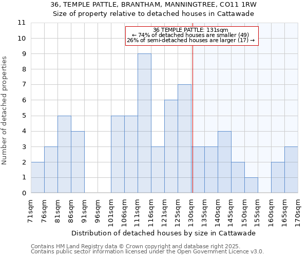 36, TEMPLE PATTLE, BRANTHAM, MANNINGTREE, CO11 1RW: Size of property relative to detached houses houses in Cattawade
