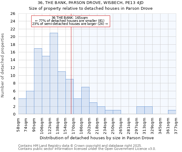 36, THE BANK, PARSON DROVE, WISBECH, PE13 4JD: Size of property relative to detached houses houses in Parson Drove