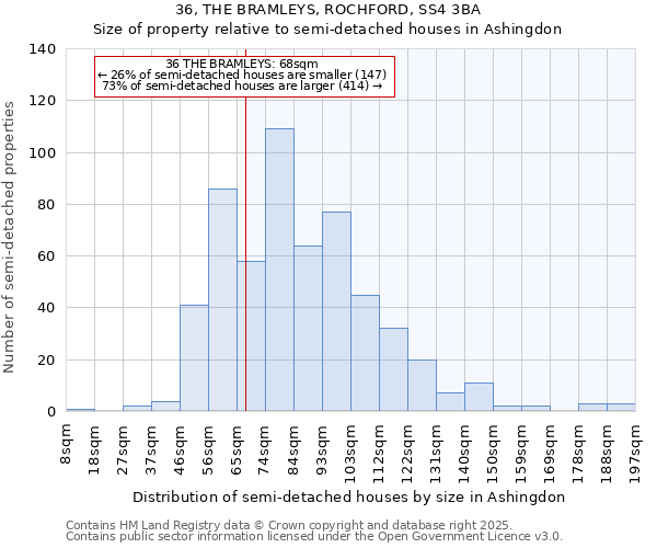 36, THE BRAMLEYS, ROCHFORD, SS4 3BA: Size of property relative to semi-detached houses houses in Ashingdon