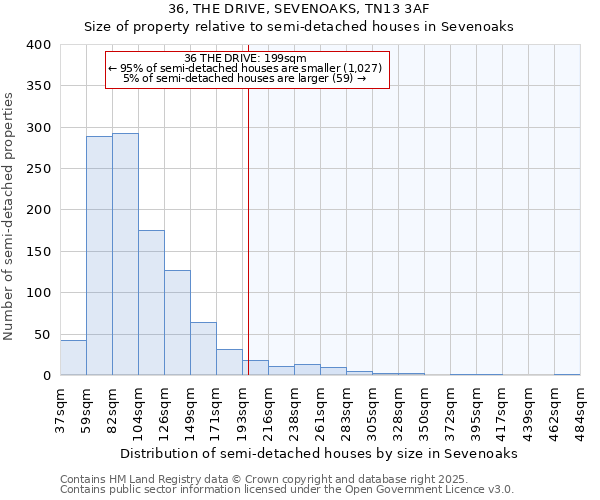36, THE DRIVE, SEVENOAKS, TN13 3AF: Size of property relative to semi-detached houses houses in Sevenoaks